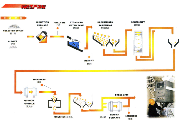 鋼砂生產(chǎn)流程