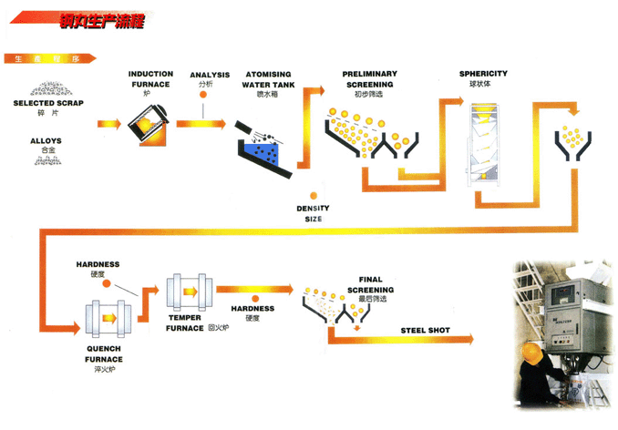 鋼丸生產(chǎn)流程