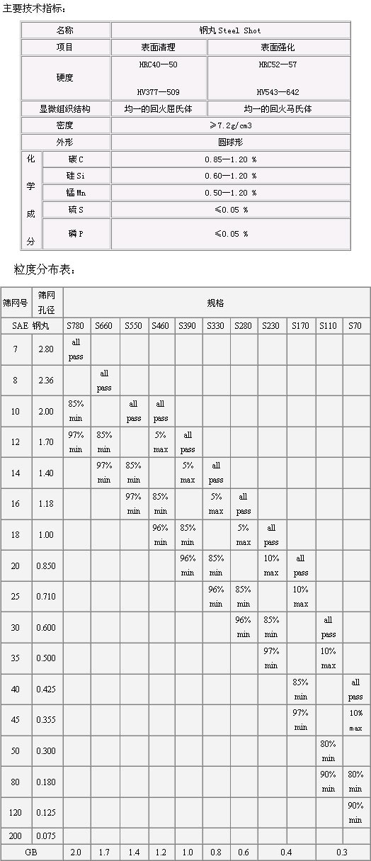 鋼丸技術(shù)指標(biāo)