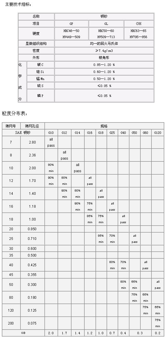 鋼砂技術(shù)指標(biāo)圖